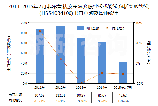 2011-2015年7月非零售粘膠長絲多股紗線或纜線(包括變形紗線)(HS54034100)出口總額及增速統(tǒng)計